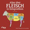 Alles über Fleisch in Infografiken