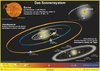 Das Sonnensystem. Poster gerollt