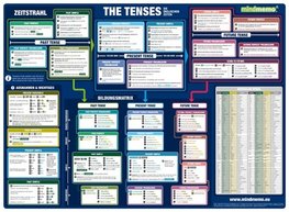 mindmemo Lernposter - The Tenses - Die englischen Zeiten - Zusammenfassung