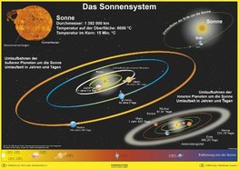 Das Sonnensystem. Poster gerollt