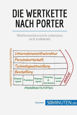 Die Wertkette nach Porter