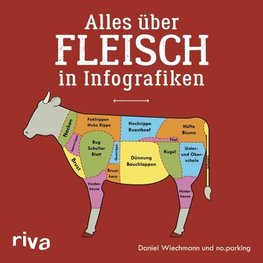 Alles über Fleisch in Infografiken