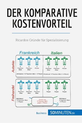 Der komparative Kostenvorteil